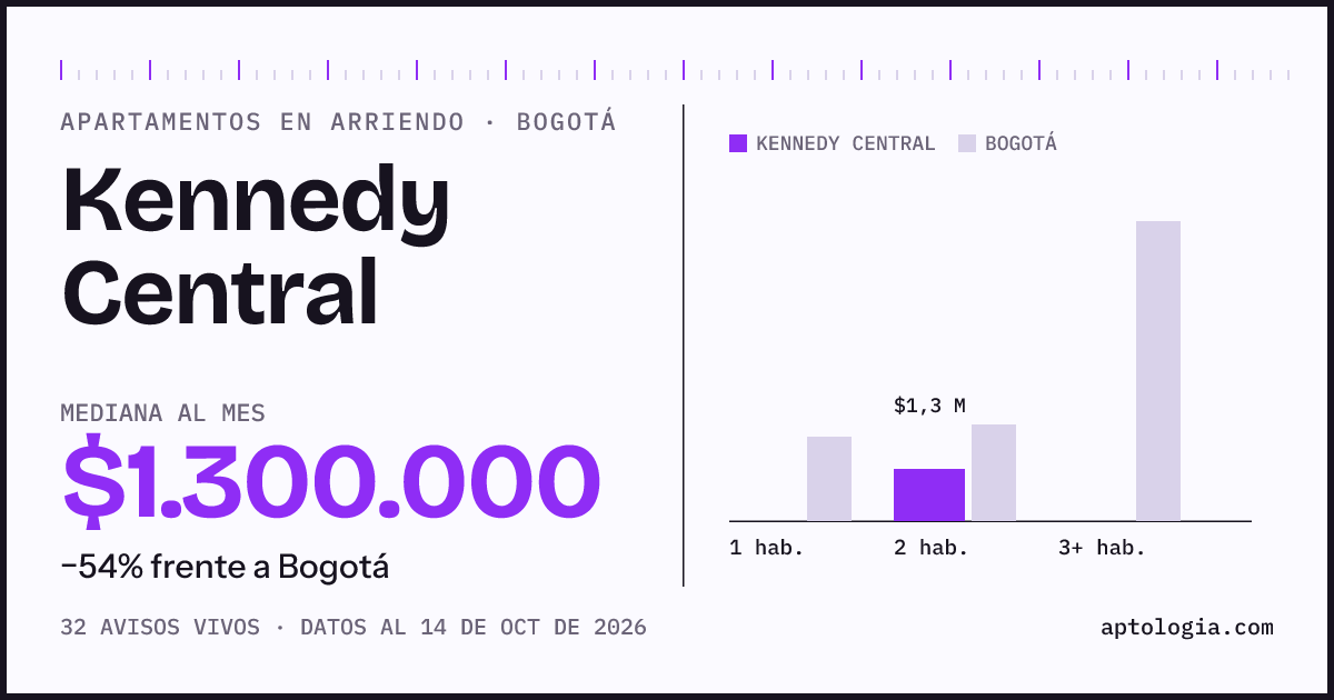 Cuánto cuesta vivir en Kennedy Central, Bogotá: arriendo mediano $1.300.000 al mes, por número de habitaciones frente a Bogotá