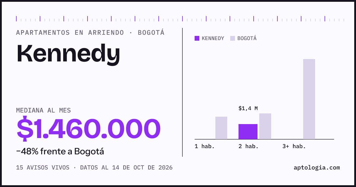 Cuánto cuesta vivir en Kennedy, Bogotá: arriendo mediano $1.460.000 al mes, por número de habitaciones frente a Bogotá