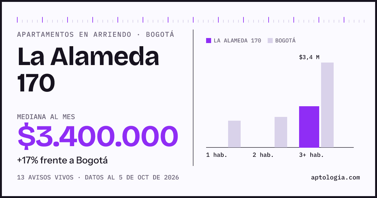 Cuánto cuesta vivir en La Alameda 170, Bogotá: arriendo mediano $3.400.000 al mes, por número de habitaciones frente a Bogotá