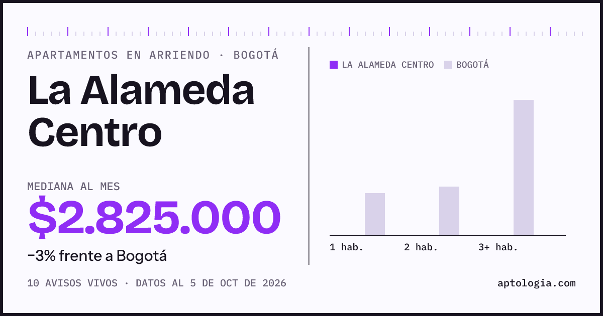 Precio de apartamentos en arriendo en La Alameda Centro, Bogotá, octubre de 2026: mediana $2.825.000 al mes