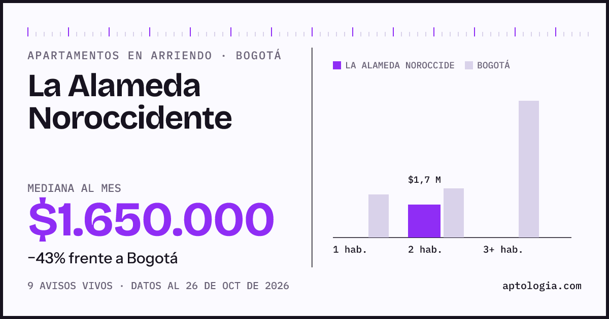 Precio de apartamentos en arriendo en La Alameda Noroccidente, Bogotá, octubre de 2026: mediana $1.650.000 al mes