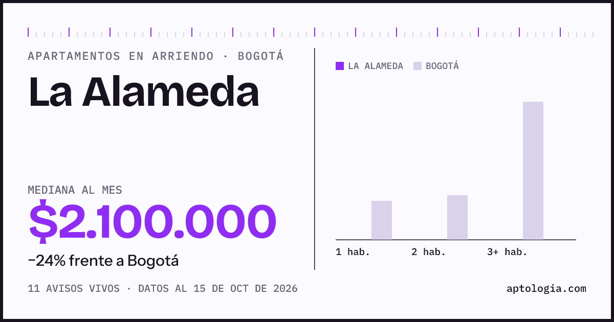Cuánto cuesta vivir en La Alameda, Bogotá: arriendo mediano $2.100.000 al mes, por número de habitaciones frente a Bogotá