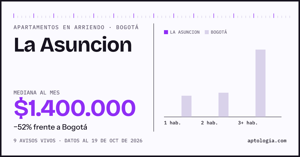 Cuánto cuesta vivir en La Asuncion, Bogotá: arriendo mediano $1.400.000 al mes, por número de habitaciones frente a Bogotá