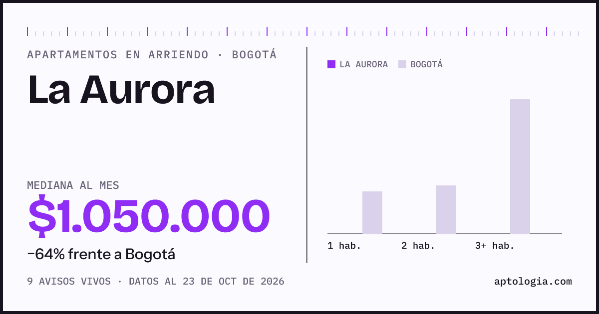 Precio de apartamentos en arriendo en La Aurora, Bogotá, octubre de 2026: mediana $1.050.000 al mes