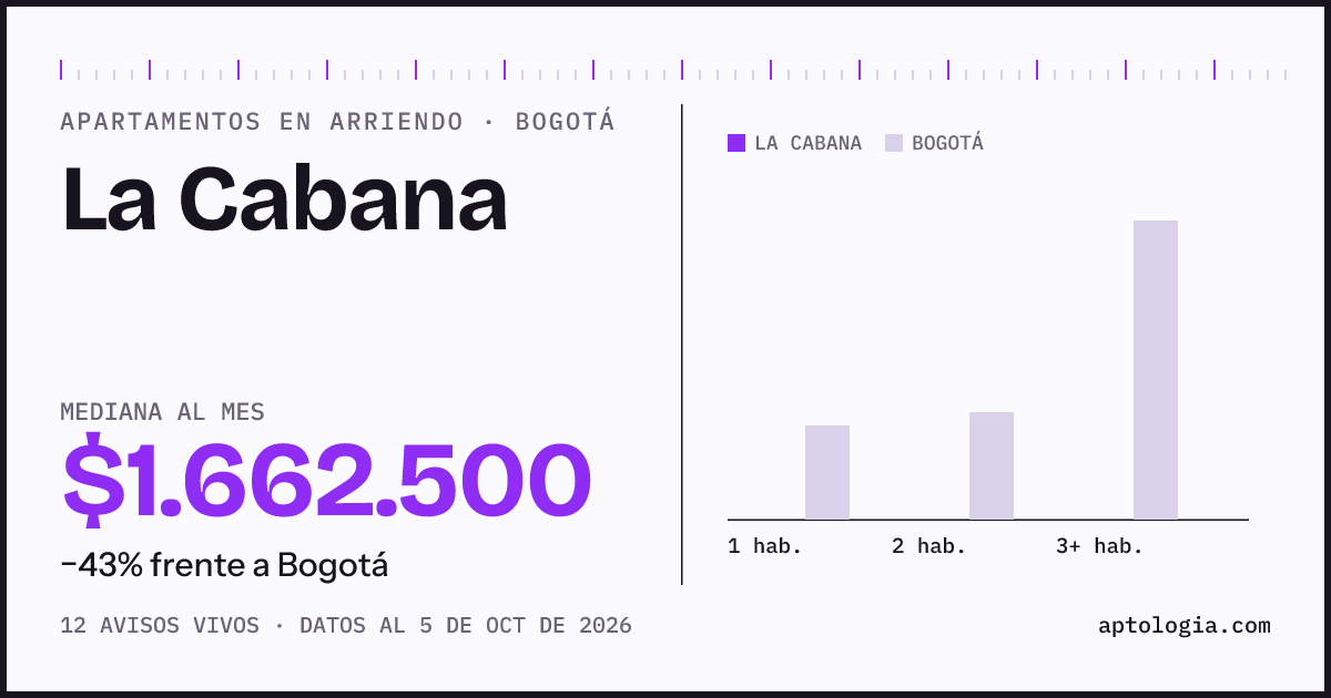 Cuánto cuesta vivir en La Cabana, Bogotá: arriendo mediano $1.660.000 al mes, por número de habitaciones frente a Bogotá