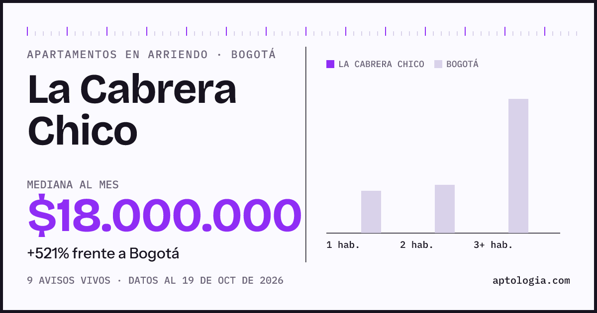 Cuánto cuesta vivir en La Cabrera Chico, Bogotá: arriendo mediano $18.000.000 al mes, por número de habitaciones frente a Bogotá