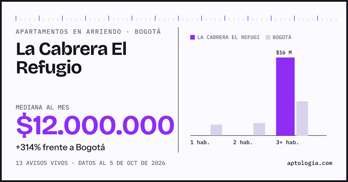 Cuánto cuesta vivir en La Cabrera el Refugio, Bogotá: arriendo mediano $12.000.000 al mes, por número de habitaciones frente a Bogotá