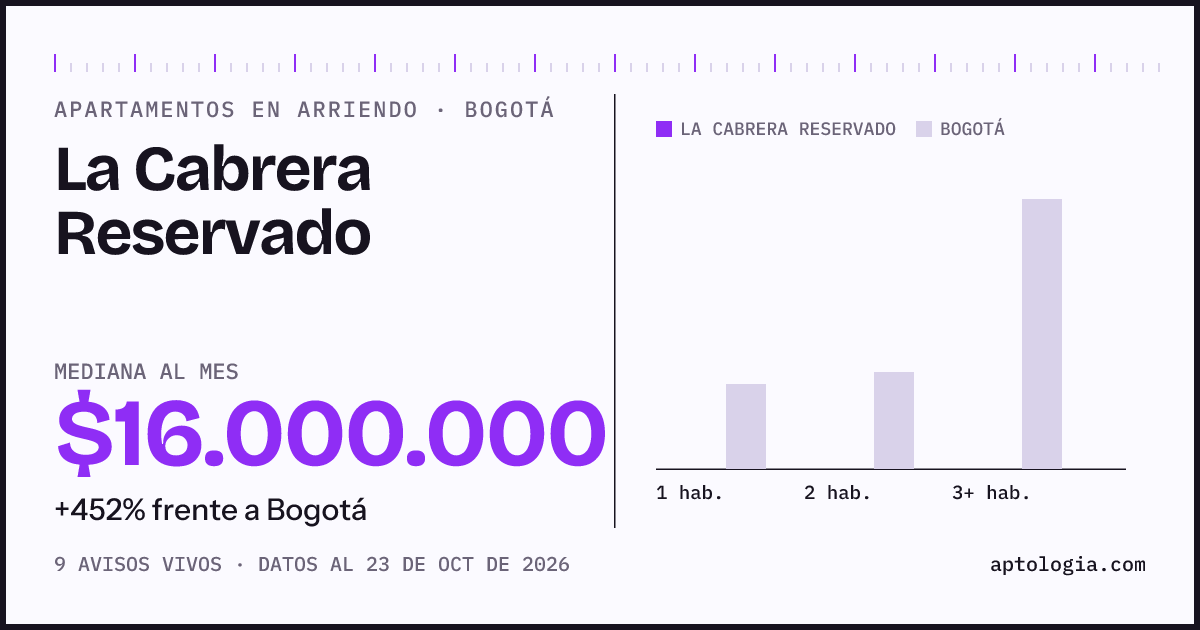 Precio de apartamentos en arriendo en La Cabrera Reservado, Bogotá, octubre de 2026: mediana $16.000.000 al mes