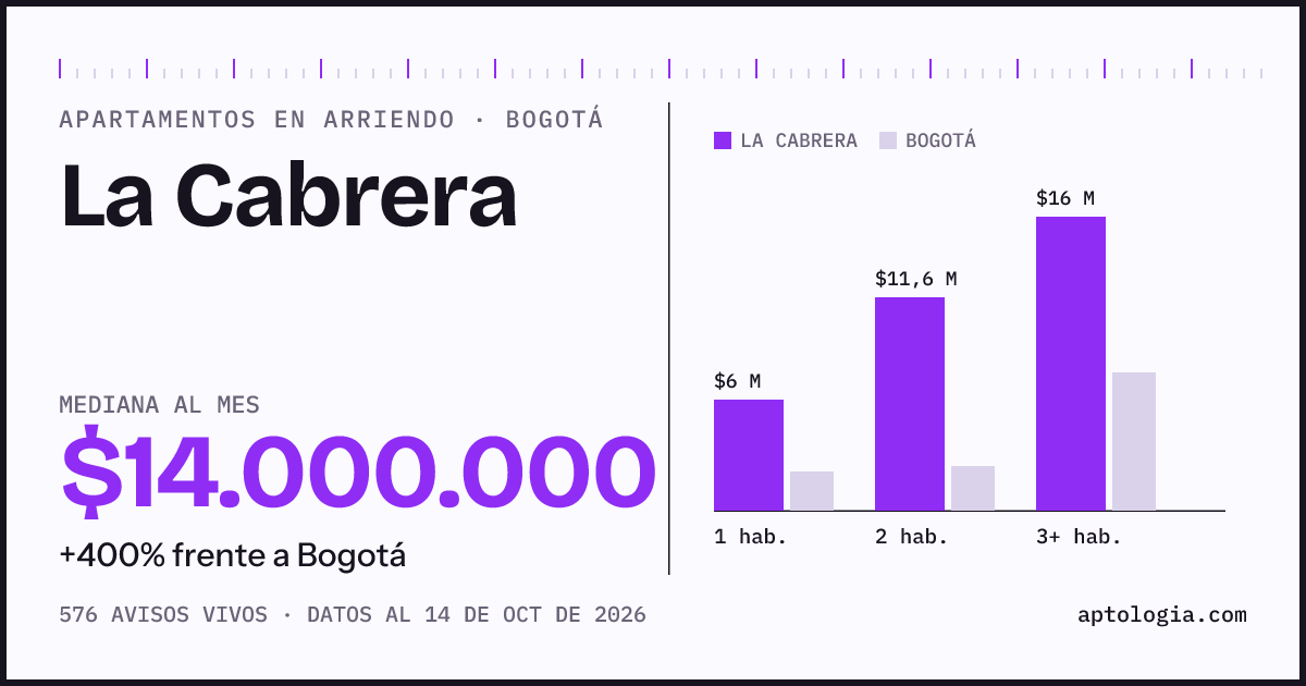 Cuánto cuesta vivir en La Cabrera, Bogotá: arriendo mediano $14.000.000 al mes, por número de habitaciones frente a Bogotá