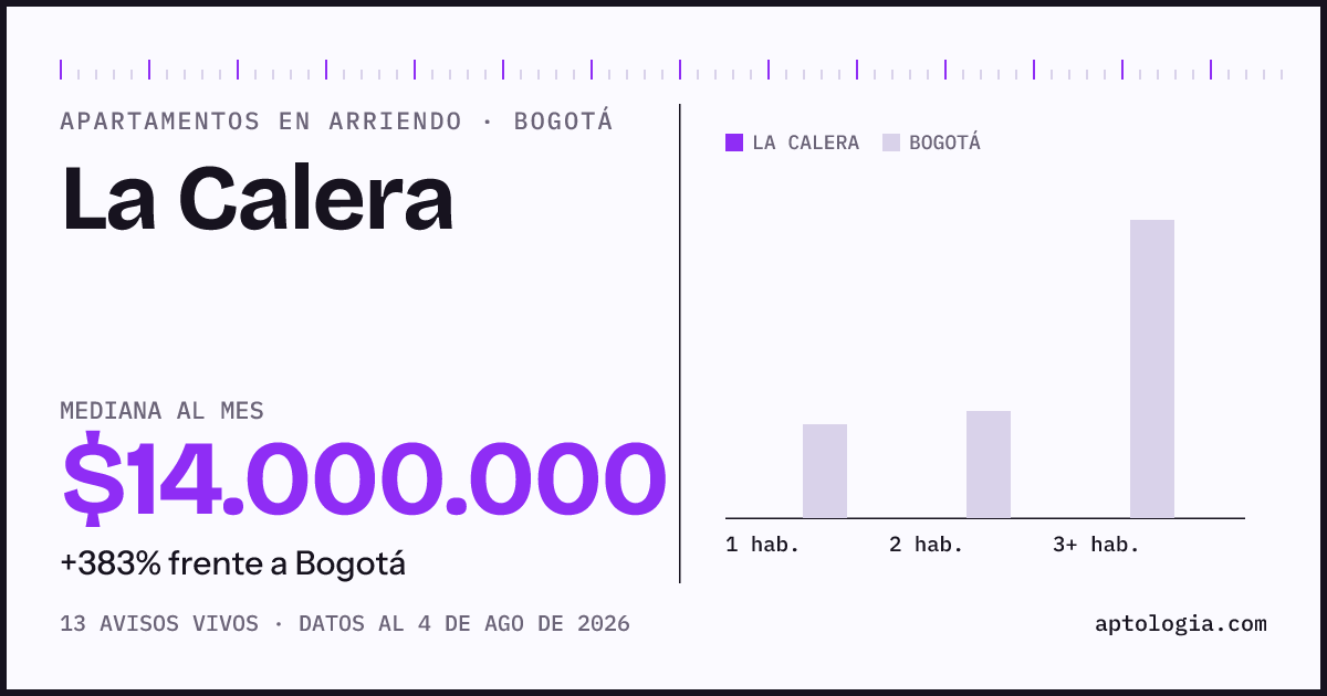 Cuánto cuesta vivir en La Calera, Bogotá: arriendo mediano $14.000.000 al mes, por número de habitaciones frente a Bogotá