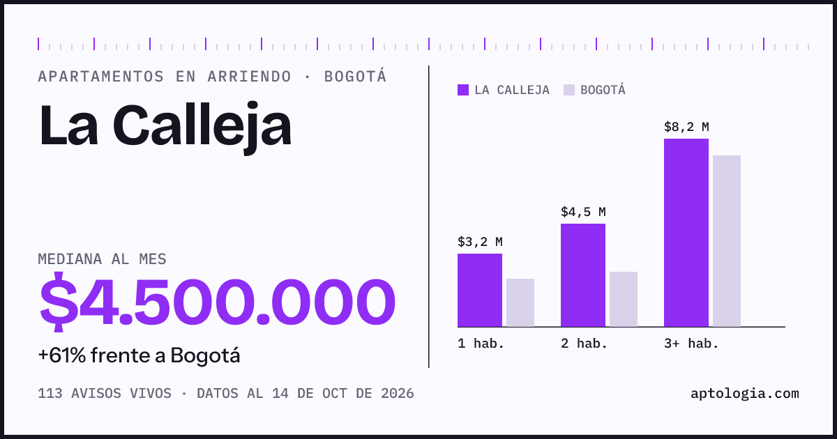 Cuánto cuesta vivir en La Calleja, Bogotá: arriendo mediano $4.500.000 al mes, por número de habitaciones frente a Bogotá