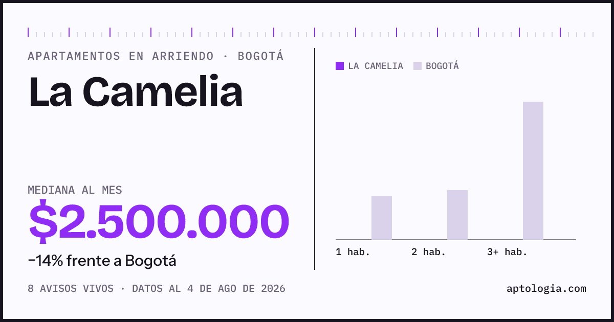 Cuánto cuesta vivir en La Camelia, Bogotá: arriendo mediano $2.500.000 al mes, por número de habitaciones frente a Bogotá