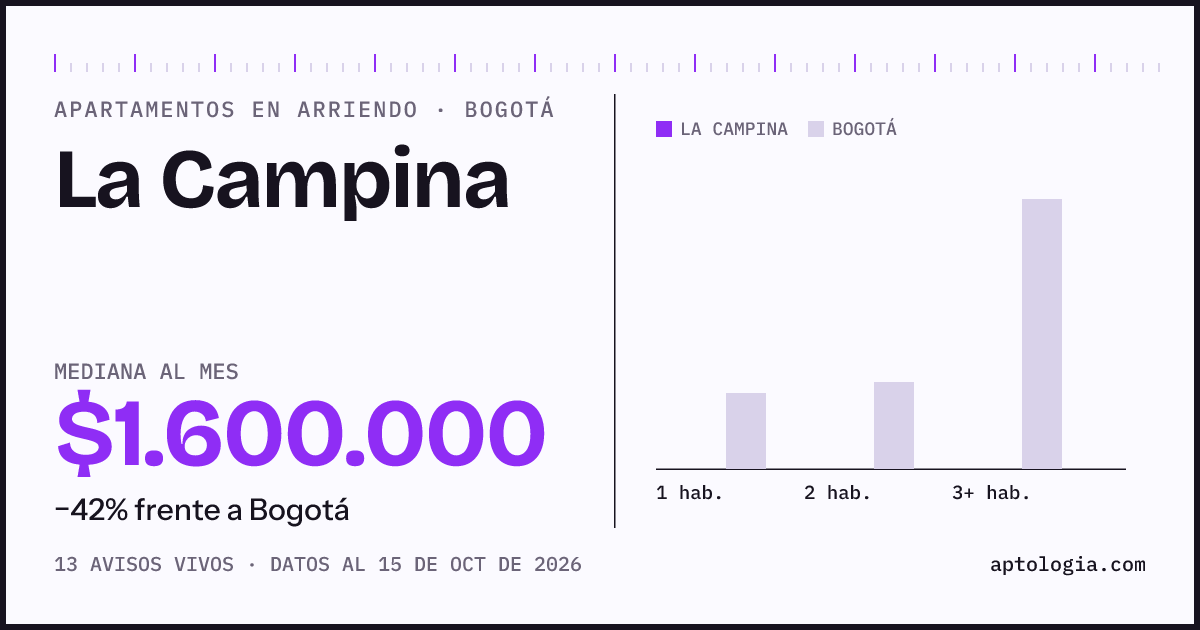 Cuánto cuesta vivir en La Campina, Bogotá: arriendo mediano $1.600.000 al mes, por número de habitaciones frente a Bogotá
