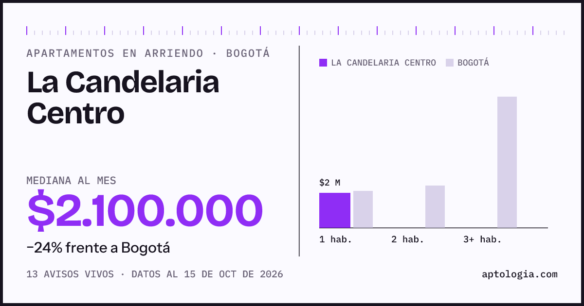Cuánto cuesta vivir en La Candelaria Centro, Bogotá: arriendo mediano $2.100.000 al mes, por número de habitaciones frente a Bogotá