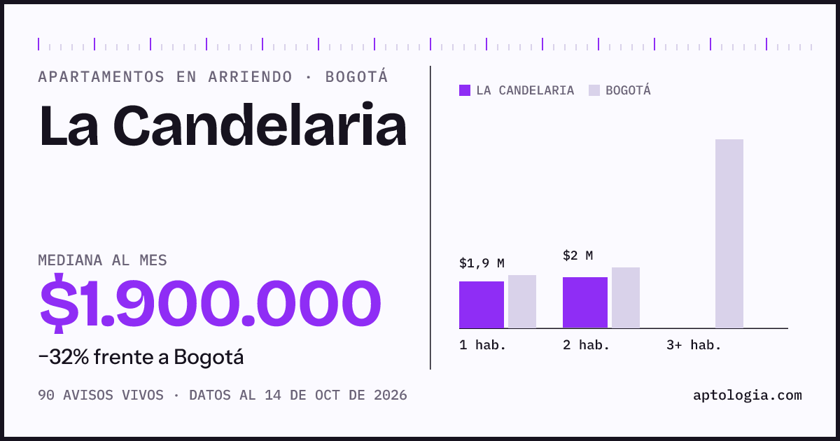 Cuánto cuesta vivir en La Candelaria, Bogotá: arriendo mediano $1.900.000 al mes, por número de habitaciones frente a Bogotá