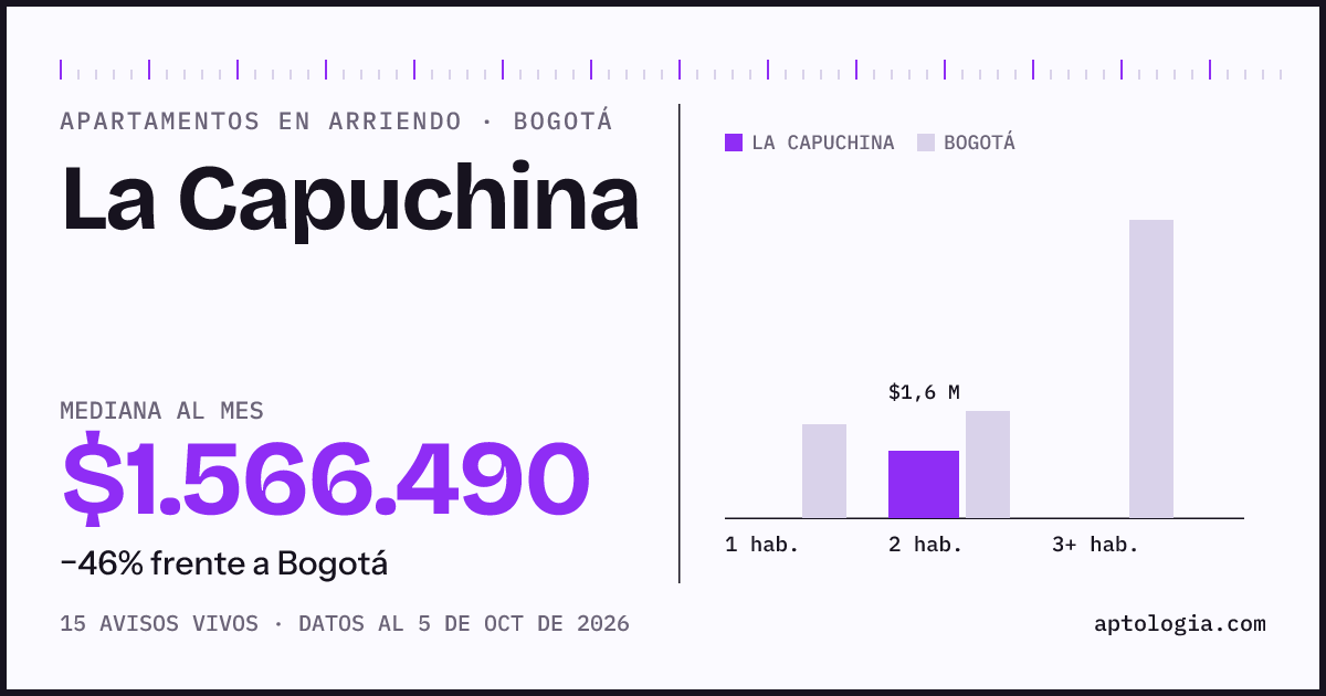 Cuánto cuesta vivir en La Capuchina, Bogotá: arriendo mediano $1.570.000 al mes, por número de habitaciones frente a Bogotá