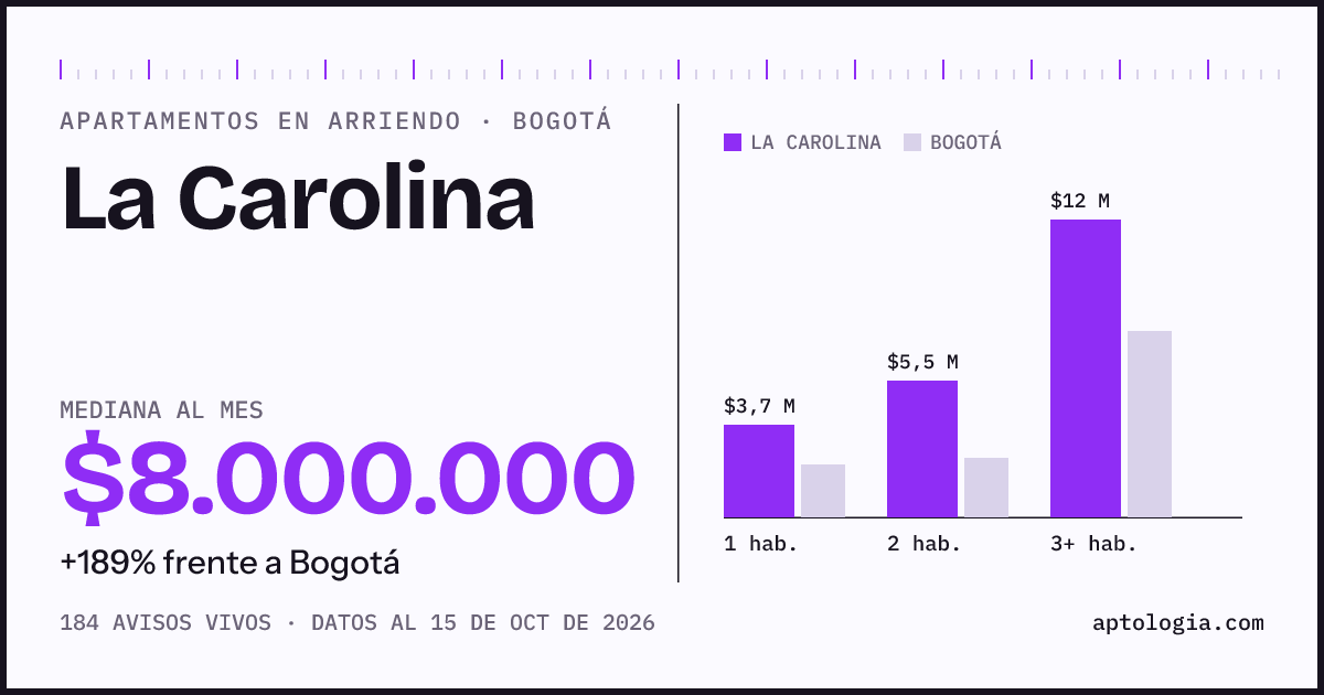 Cuánto cuesta vivir en La Carolina, Bogotá: arriendo mediano $8.000.000 al mes, por número de habitaciones frente a Bogotá