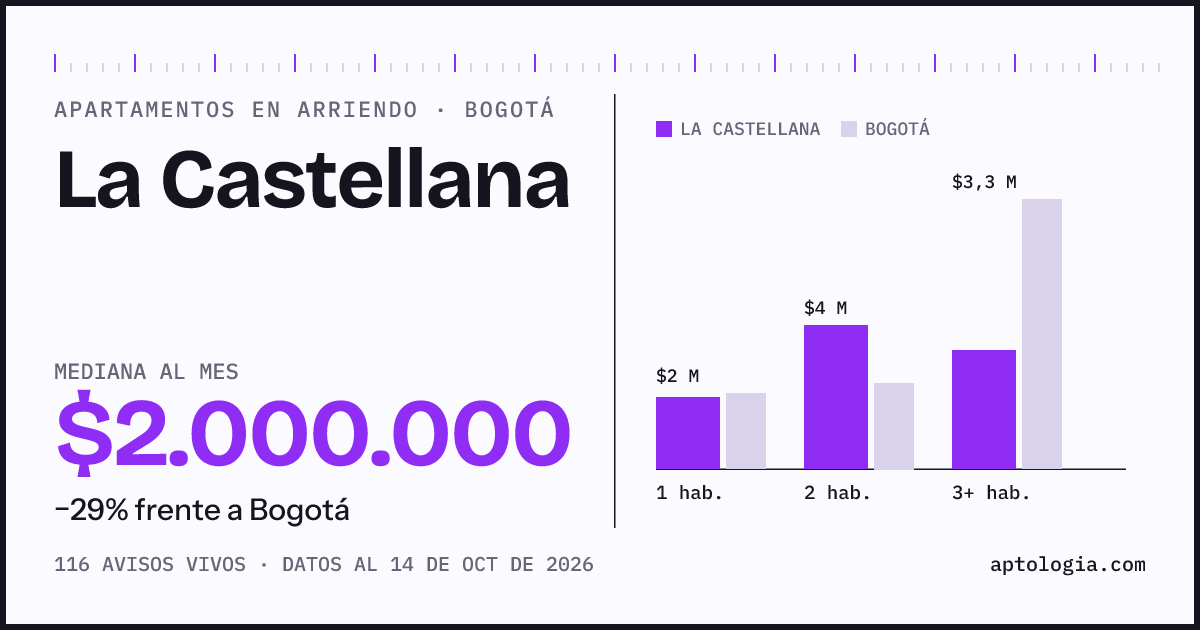 Cuánto cuesta vivir en La Castellana, Bogotá: arriendo mediano $2.000.000 al mes, por número de habitaciones frente a Bogotá