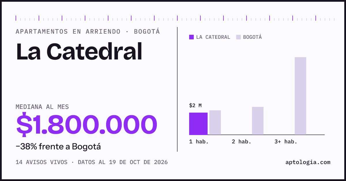 Cuánto cuesta vivir en La Catedral, Bogotá: arriendo mediano $1.800.000 al mes, por número de habitaciones frente a Bogotá