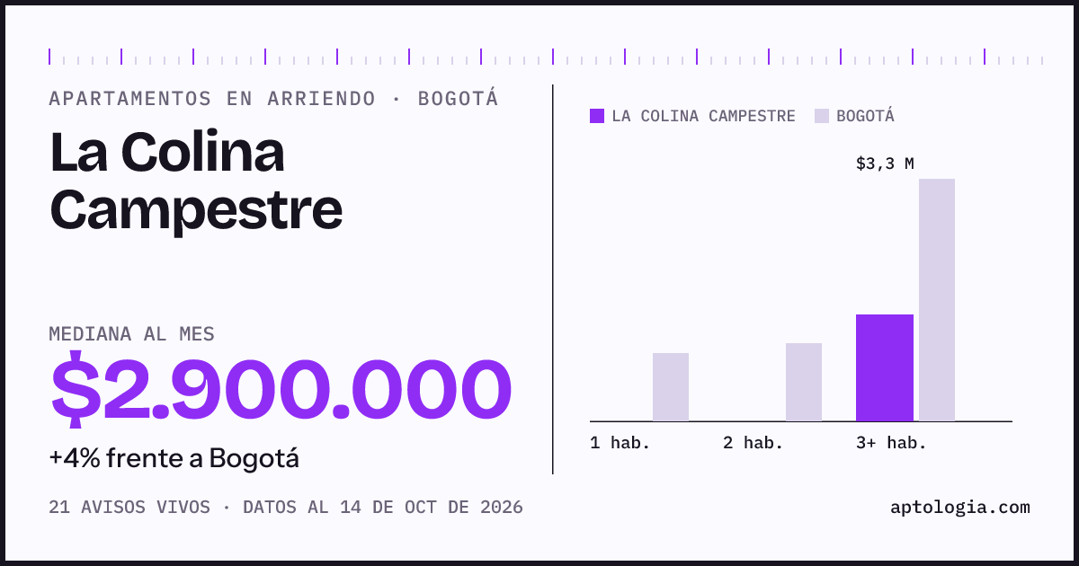 Cuánto cuesta vivir en La Colina Campestre, Bogotá: arriendo mediano $2.900.000 al mes, por número de habitaciones frente a Bogotá
