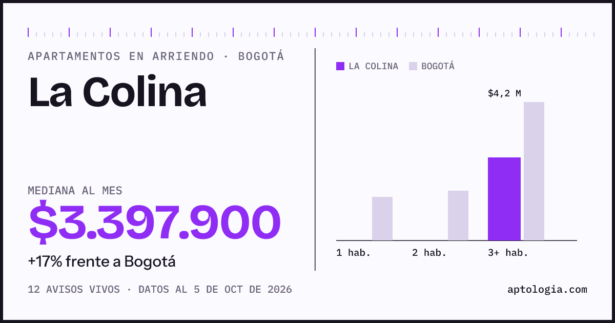 Precio de apartamentos en arriendo en La Colina, Bogotá, octubre de 2026: mediana $3.397.900 al mes