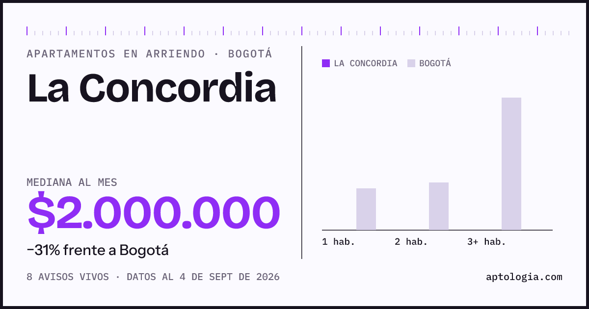 Precio de apartamentos en arriendo en La Concordia, Bogotá, septiembre de 2026: mediana $2.000.000 al mes