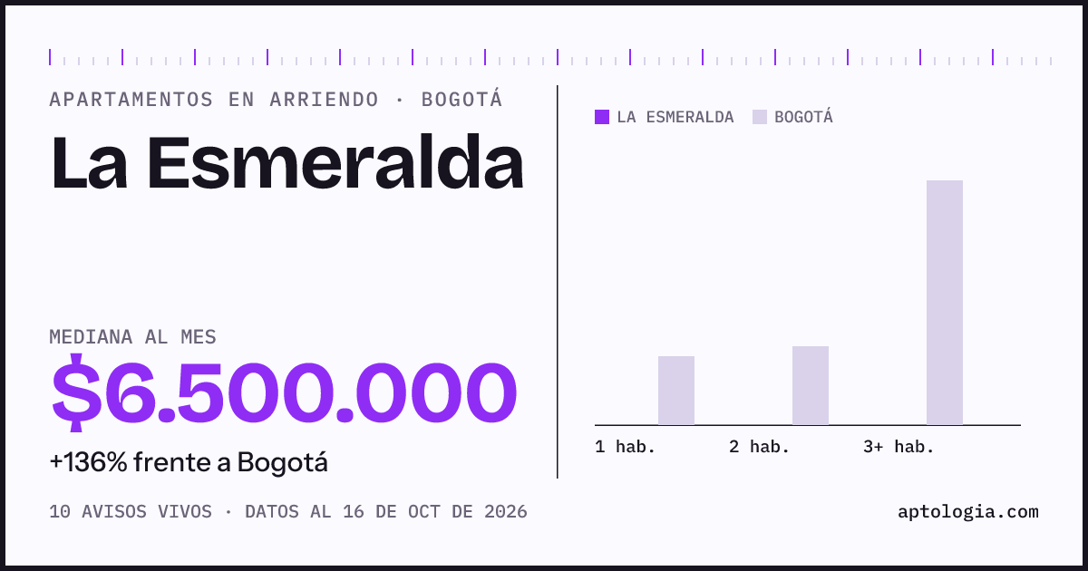 Cuánto cuesta vivir en La Esmeralda, Bogotá: arriendo mediano $6.500.000 al mes, por número de habitaciones frente a Bogotá