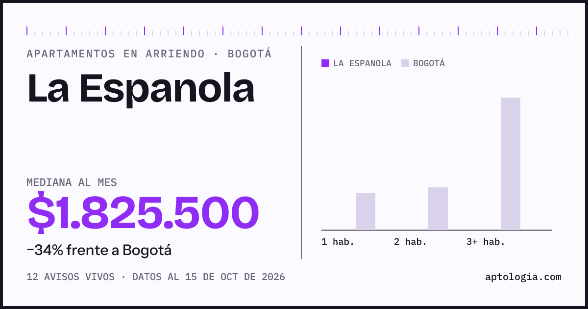 Cuánto cuesta vivir en La Espanola, Bogotá: arriendo mediano $1.830.000 al mes, por número de habitaciones frente a Bogotá