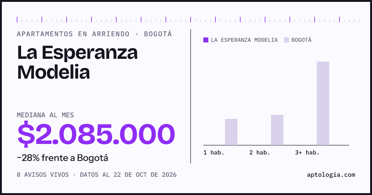 Cuánto cuesta vivir en La Esperanza Modelia, Bogotá: arriendo mediano $1.970.000 al mes, por número de habitaciones frente a Bogotá