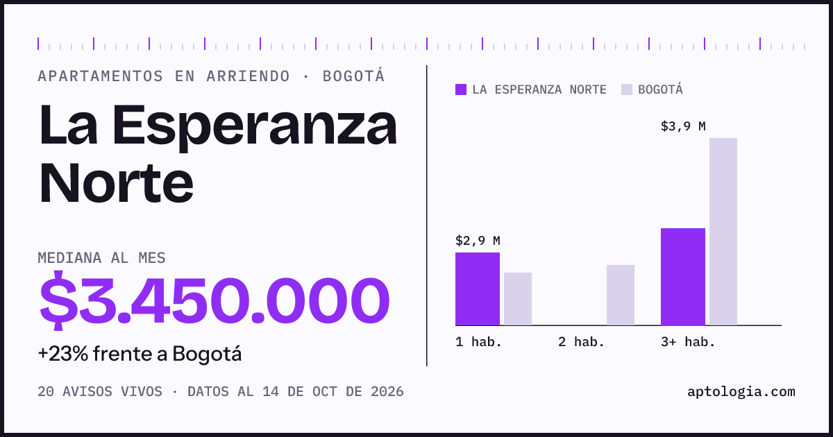 Cuánto cuesta vivir en La Esperanza Norte, Bogotá: arriendo mediano $3.450.000 al mes, por número de habitaciones frente a Bogotá