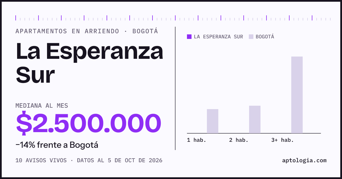 Precio de apartamentos en arriendo en La Esperanza Sur, Bogotá, octubre de 2026: mediana $2.500.000 al mes
