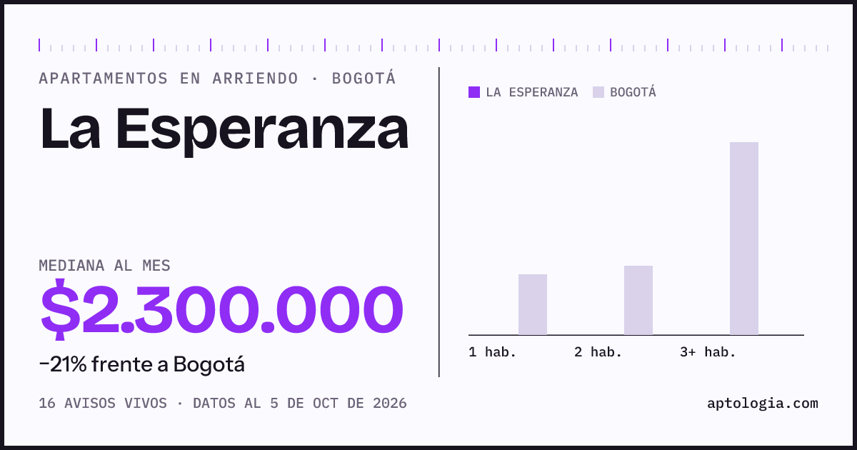 Cuánto cuesta vivir en La Esperanza, Bogotá: arriendo mediano $2.300.000 al mes, por número de habitaciones frente a Bogotá