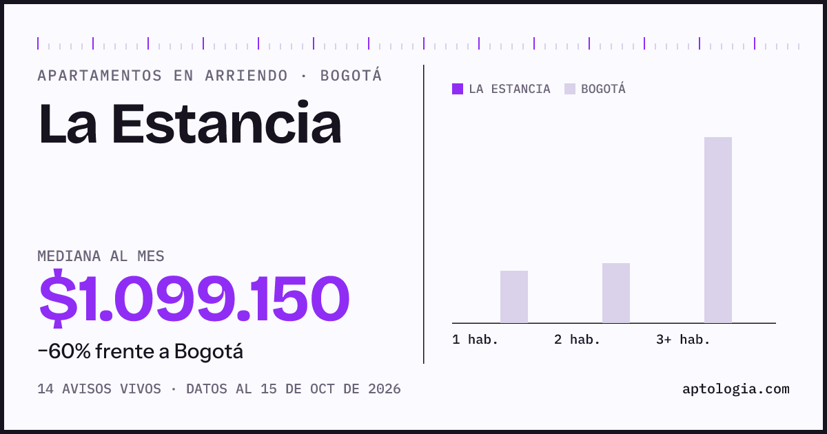 Cuánto cuesta vivir en La Estancia, Bogotá: arriendo mediano $1.100.000 al mes, por número de habitaciones frente a Bogotá