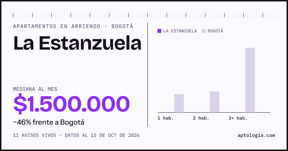 Precio de apartamentos en arriendo en La Estanzuela, Bogotá, octubre de 2026: mediana $1.500.000 al mes