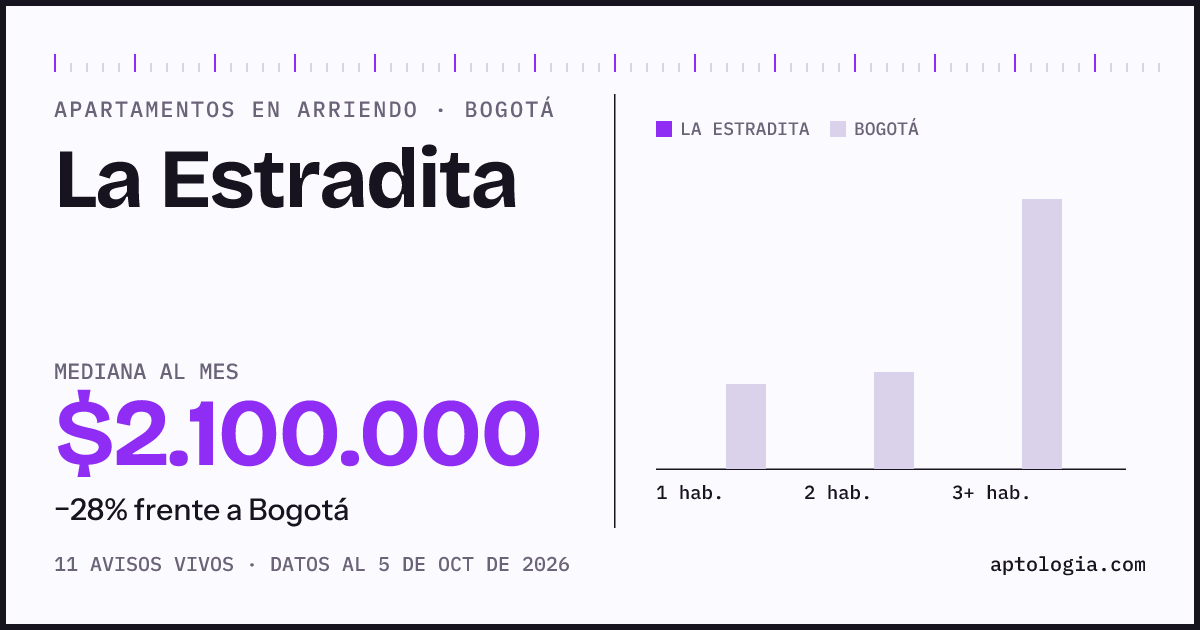Precio de apartamentos en arriendo en La Estradita, Bogotá, octubre de 2026: mediana $2.100.000 al mes