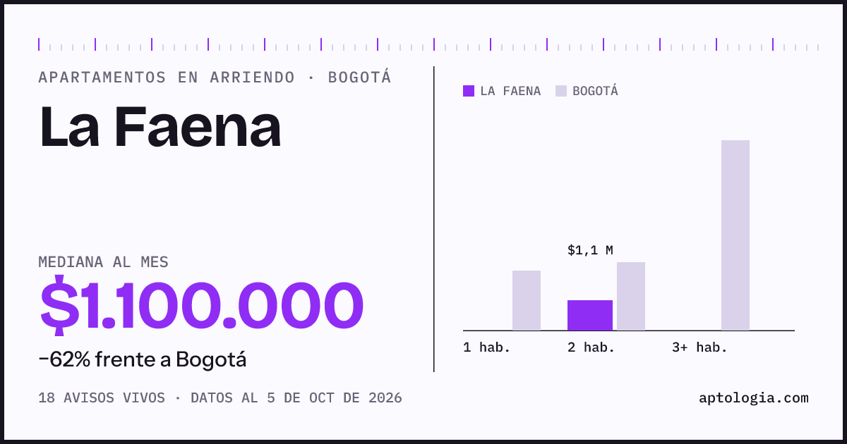 Cuánto cuesta vivir en La Faena, Bogotá: arriendo mediano $1.100.000 al mes, por número de habitaciones frente a Bogotá