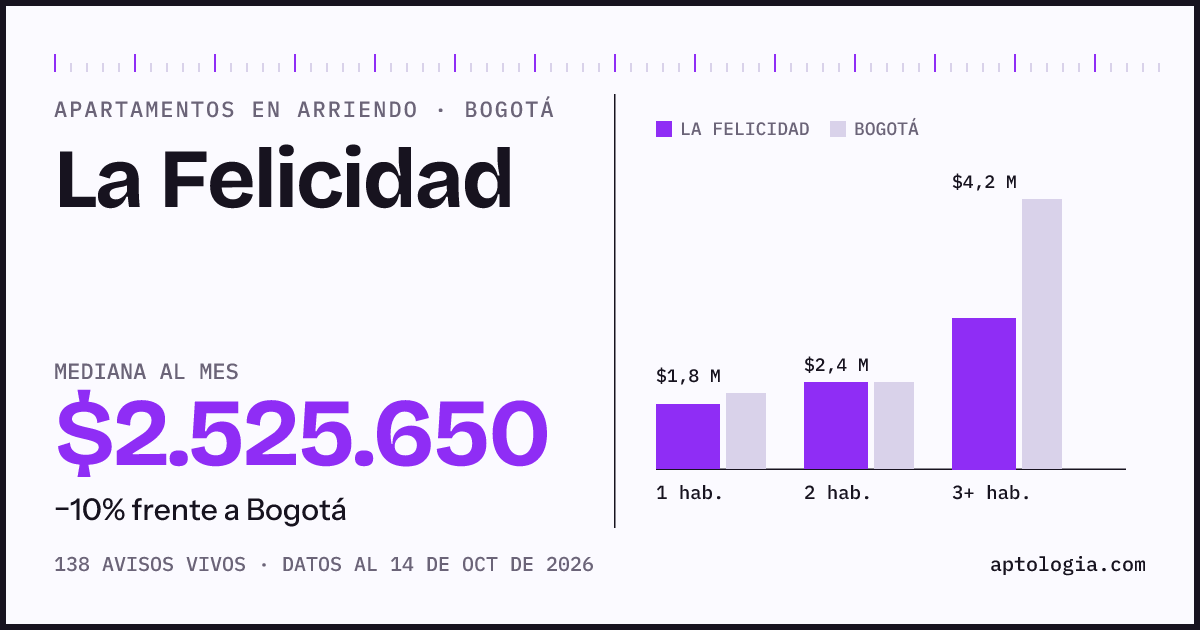 Cuánto cuesta vivir en La Felicidad, Bogotá: arriendo mediano $2.530.000 al mes, por número de habitaciones frente a Bogotá