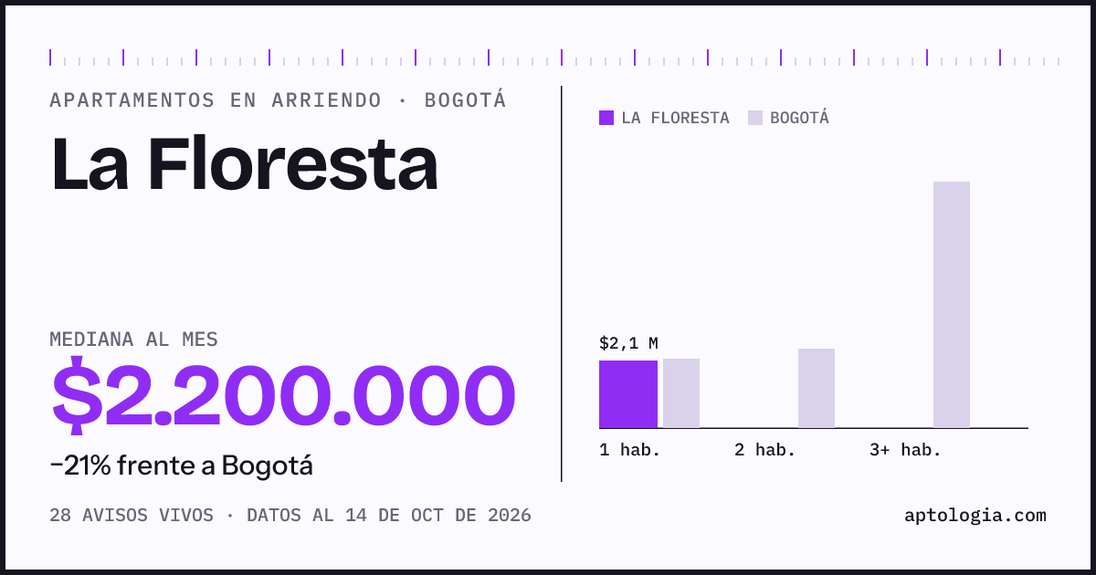Cuánto cuesta vivir en La Floresta, Bogotá: arriendo mediano $2.200.000 al mes, por número de habitaciones frente a Bogotá