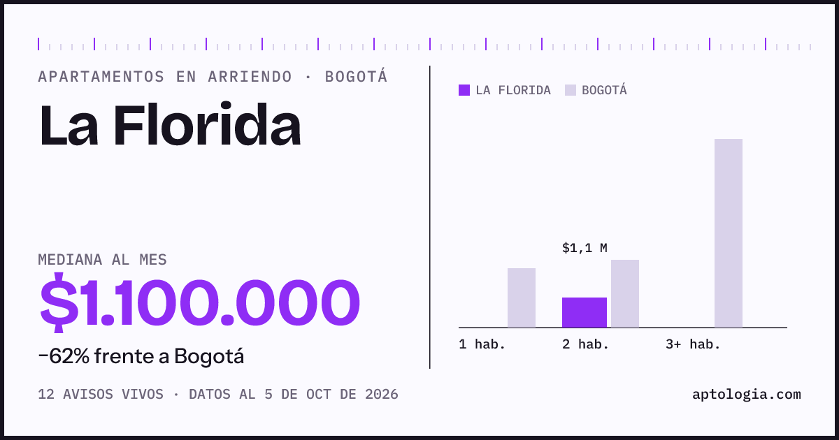 Cuánto cuesta vivir en La Florida, Bogotá: arriendo mediano $1.100.000 al mes, por número de habitaciones frente a Bogotá
