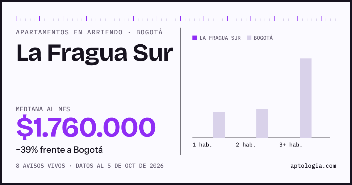 Cuánto cuesta vivir en La Fragua Sur, Bogotá: arriendo mediano $1.760.000 al mes, por número de habitaciones frente a Bogotá