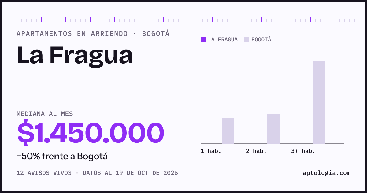 Cuánto cuesta vivir en La Fragua, Bogotá: arriendo mediano $1.450.000 al mes, por número de habitaciones frente a Bogotá