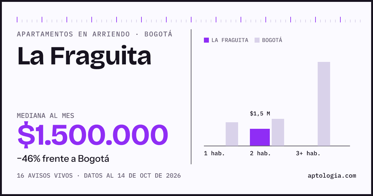 Cuánto cuesta vivir en La Fraguita, Bogotá: arriendo mediano $1.500.000 al mes, por número de habitaciones frente a Bogotá