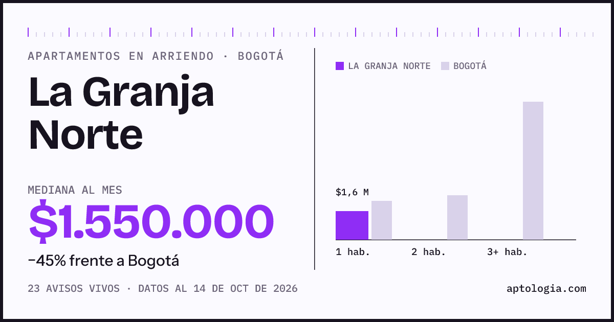 Cuánto cuesta vivir en La Granja Norte, Bogotá: arriendo mediano $1.550.000 al mes, por número de habitaciones frente a Bogotá