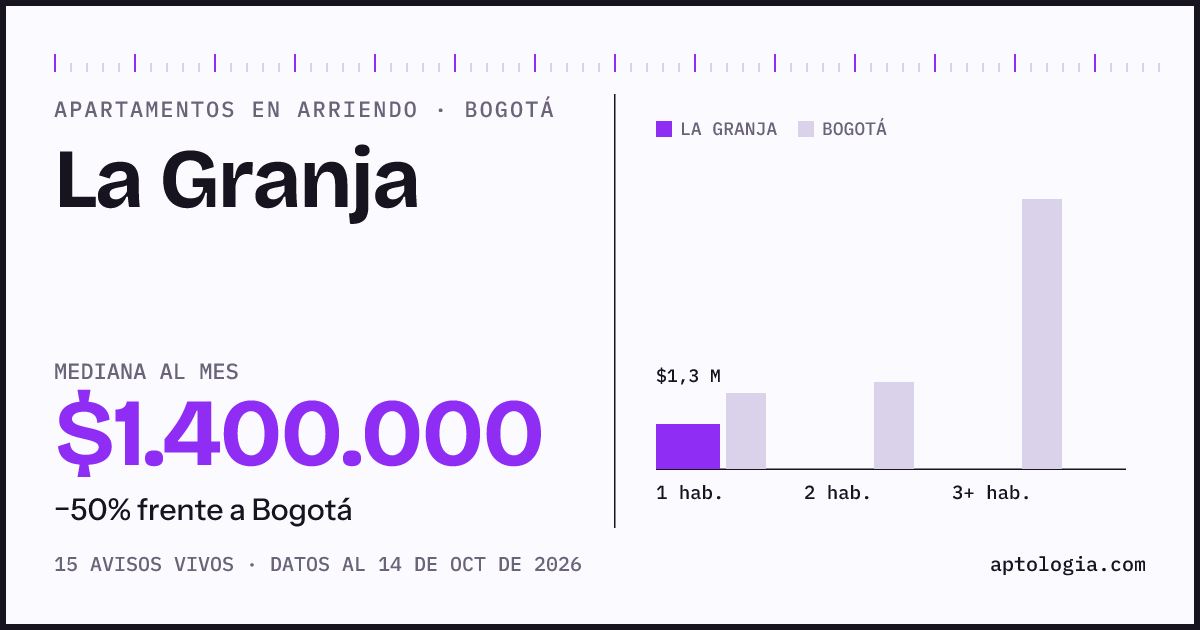 Cuánto cuesta vivir en La Granja, Bogotá: arriendo mediano $1.400.000 al mes, por número de habitaciones frente a Bogotá