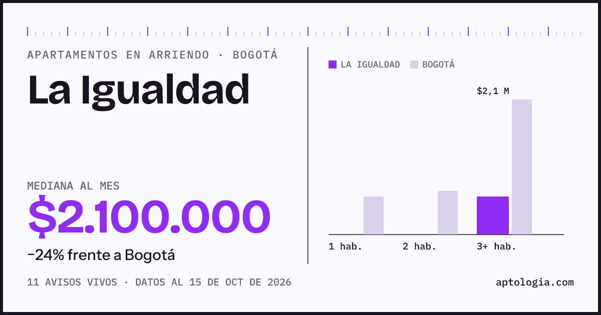 Cuánto cuesta vivir en La Igualdad, Bogotá: arriendo mediano $2.100.000 al mes, por número de habitaciones frente a Bogotá