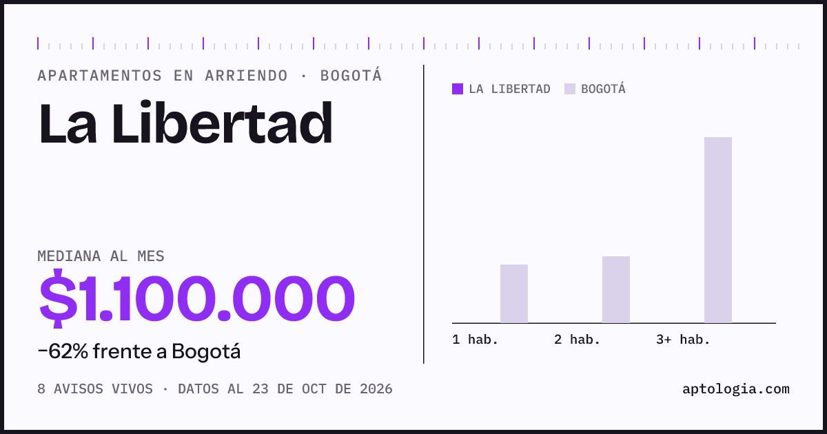 Cuánto cuesta vivir en La Libertad, Bogotá: arriendo mediano $900.000 al mes, por número de habitaciones frente a Bogotá
