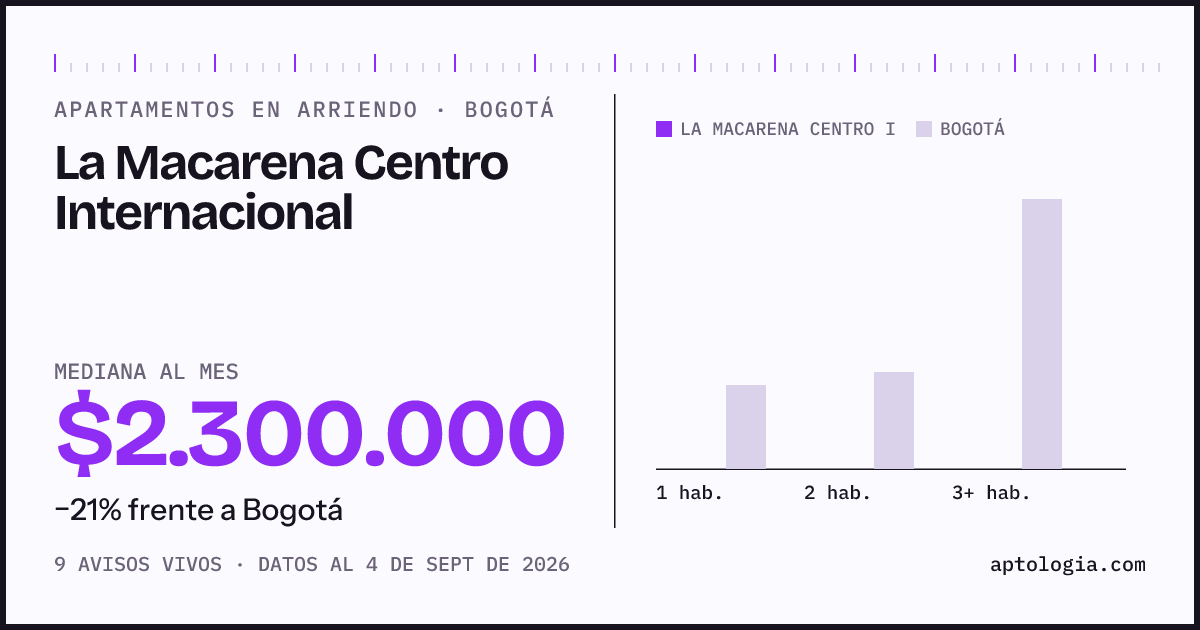 Cuánto cuesta vivir en La Macarena Centro Internacional, Bogotá: arriendo mediano $2.300.000 al mes, por número de habitaciones frente a Bogotá
