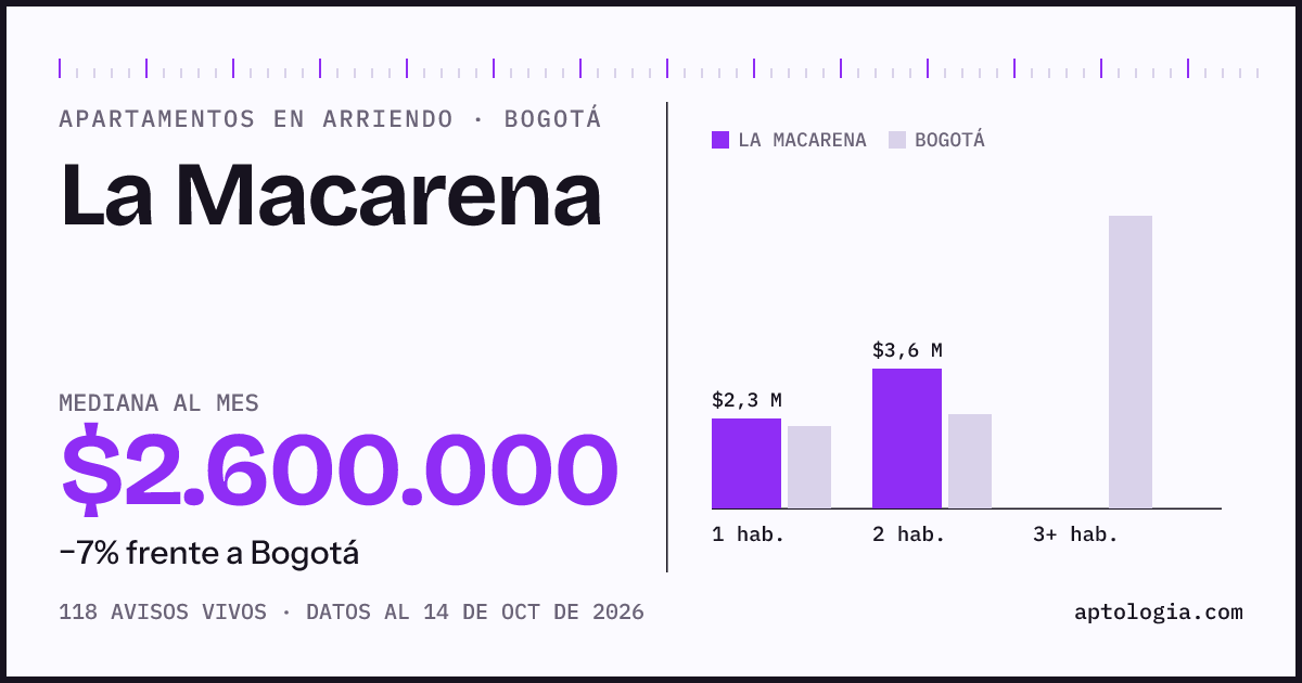Cuánto cuesta vivir en La Macarena, Bogotá: arriendo mediano $2.600.000 al mes, por número de habitaciones frente a Bogotá