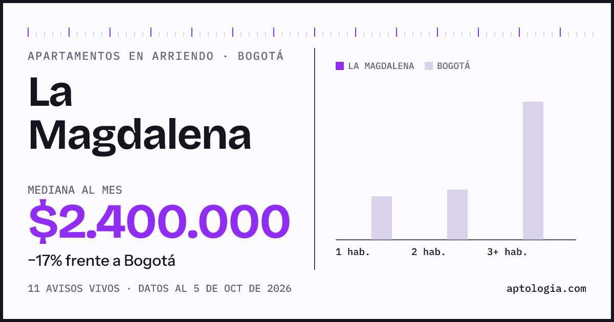 Cuánto cuesta vivir en La Magdalena, Bogotá: arriendo mediano $2.400.000 al mes, por número de habitaciones frente a Bogotá