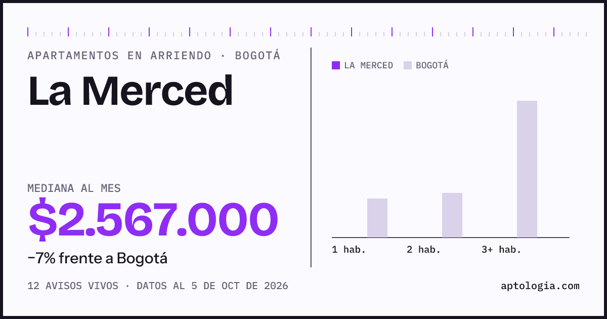 Cuánto cuesta vivir en La Merced, Bogotá: arriendo mediano $2.570.000 al mes, por número de habitaciones frente a Bogotá